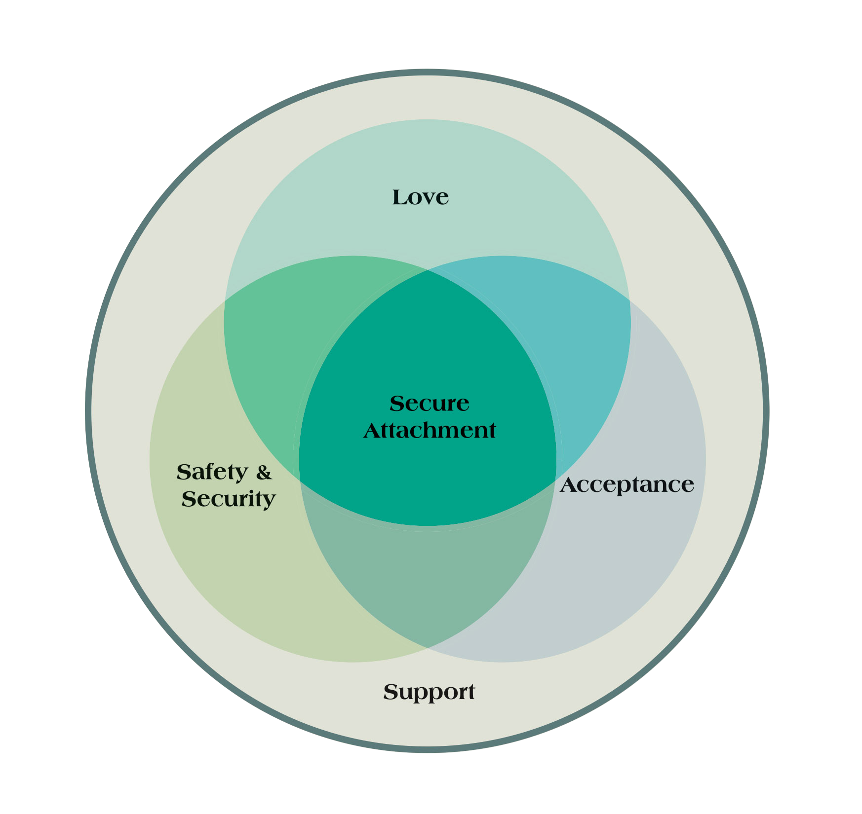Attachment meets your child’s needs for love, support, safety, acceptance, and security.